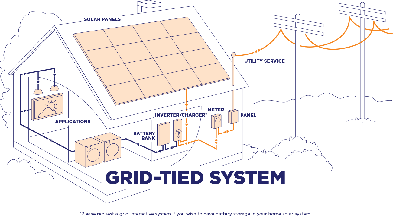 Grid-tied solar systems