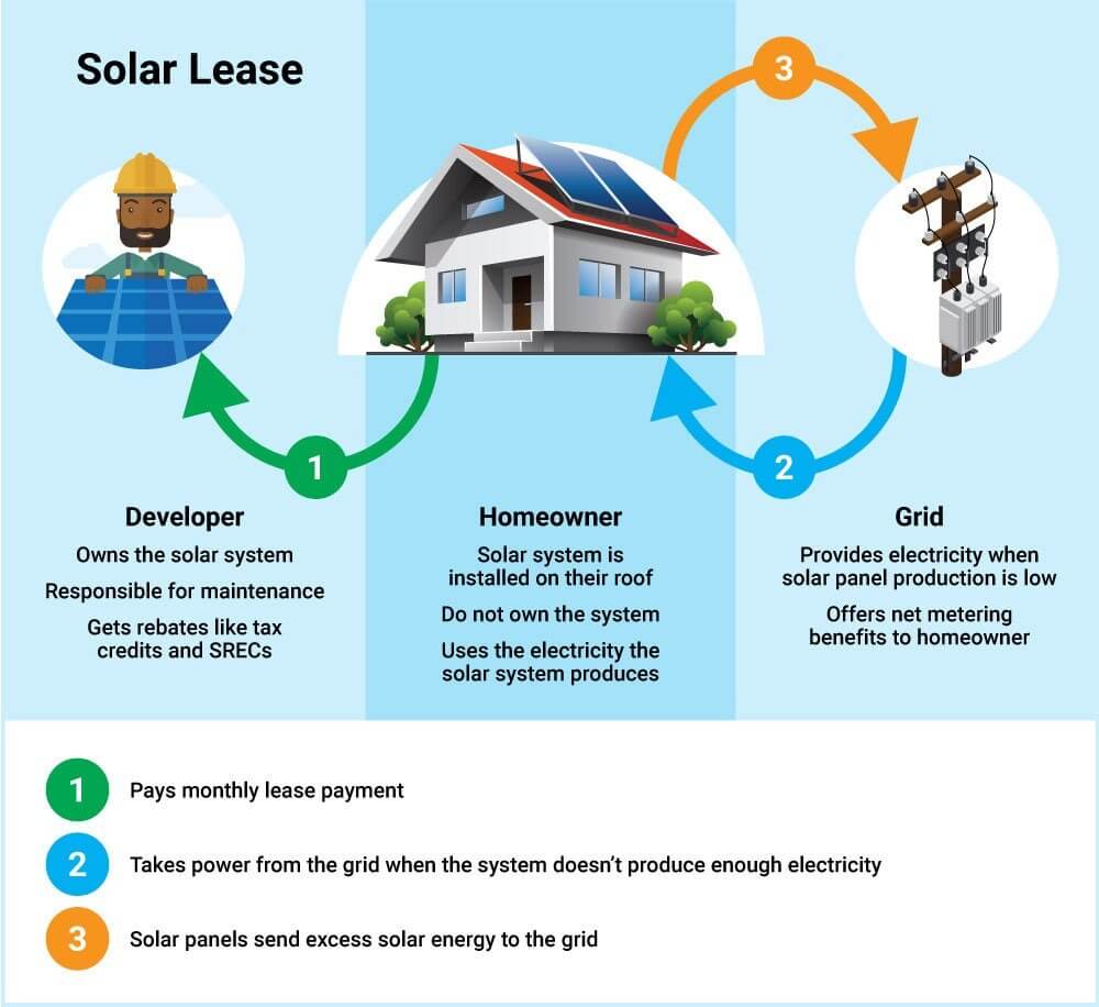 how solar lease works